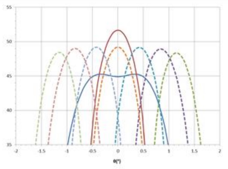 beam reconfiguration
